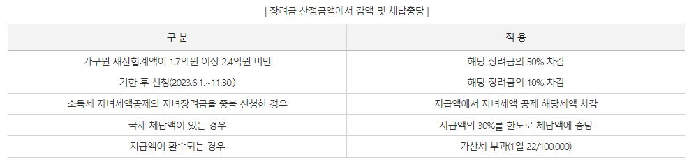 근로장려금-감액-대상자