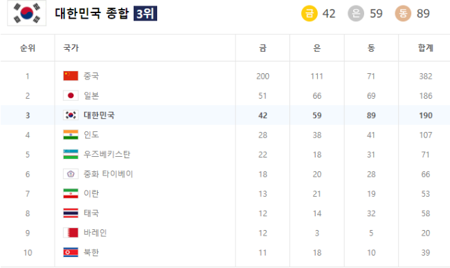 19회 항저우 아시안게임 순위