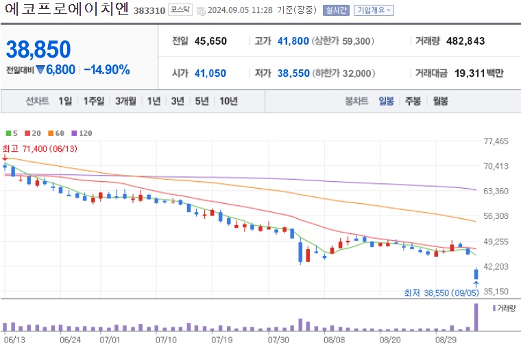 에코프로에이치엔 주가