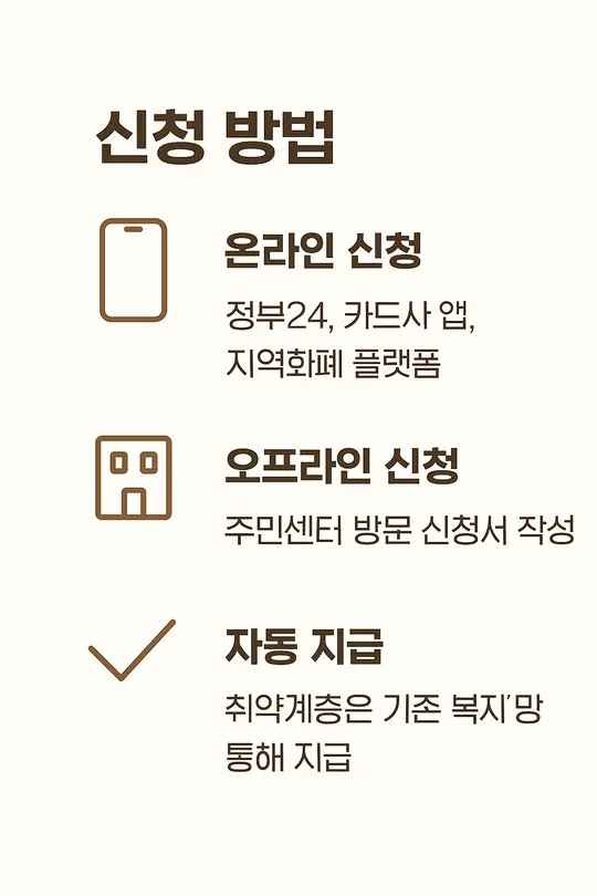 민생회복 소비쿠폰 신청방법