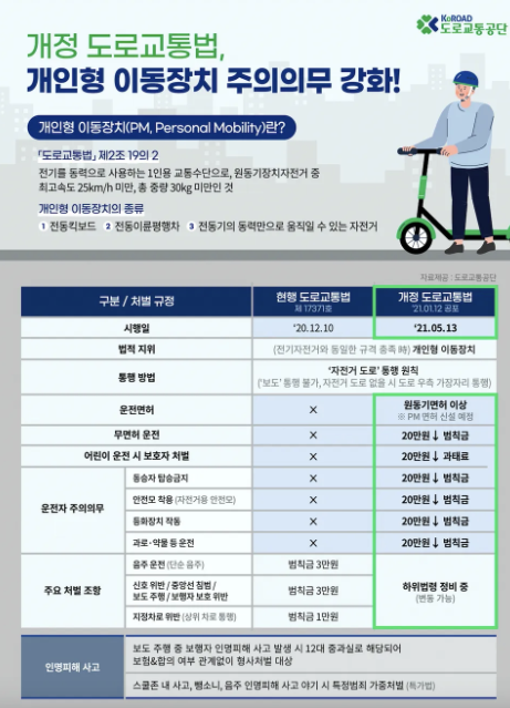 PM이 무엇인지에 대한 설명이 나온 그림.
도로교통공단에서 제작한 그림이다.
도로교통법 상에서 PM이 어떤 규제를 받는지, 불법으로 운행할 시 어떤 처벌을 받는지를 설명함.