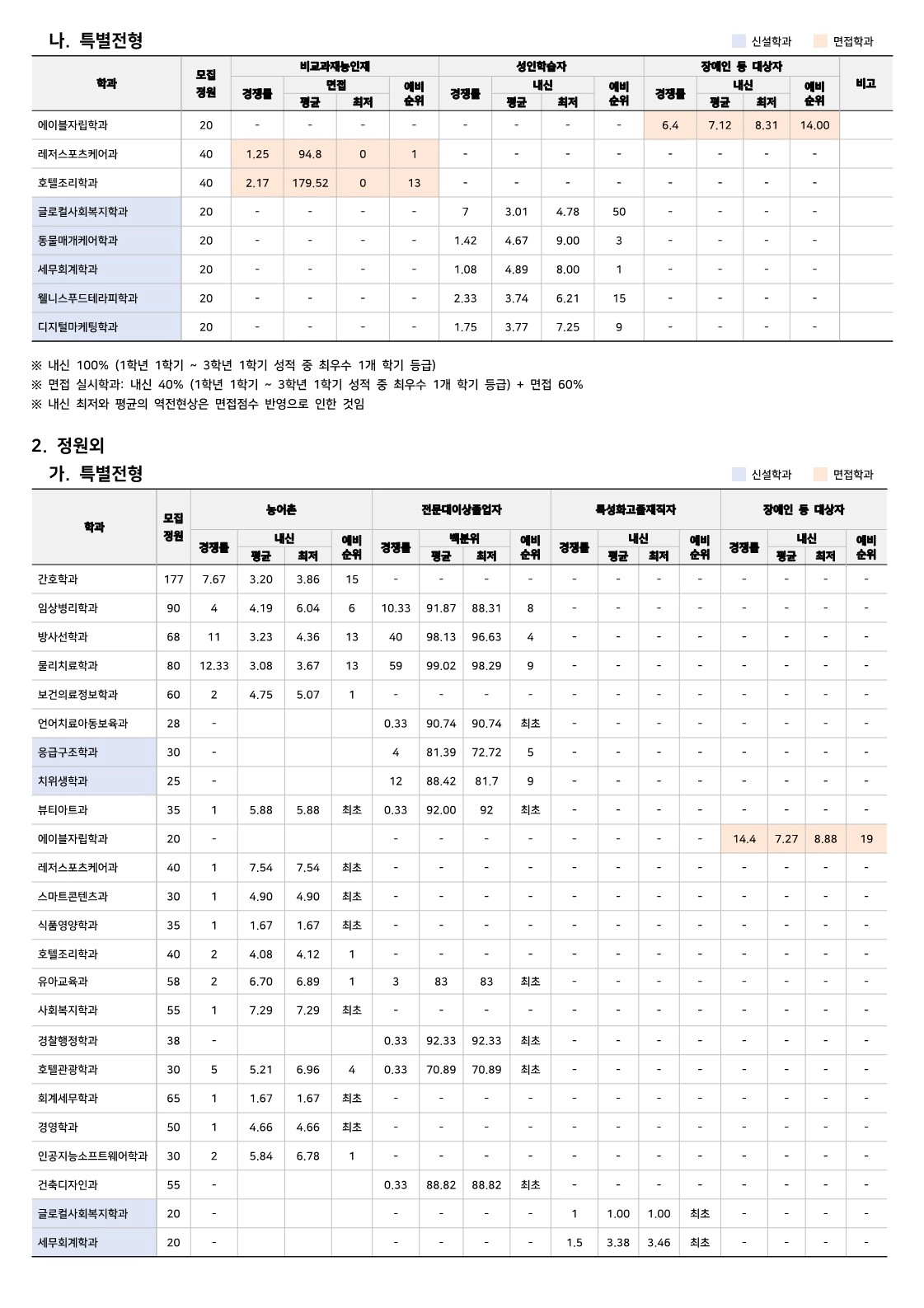 안산대 수시등급 수시 1차