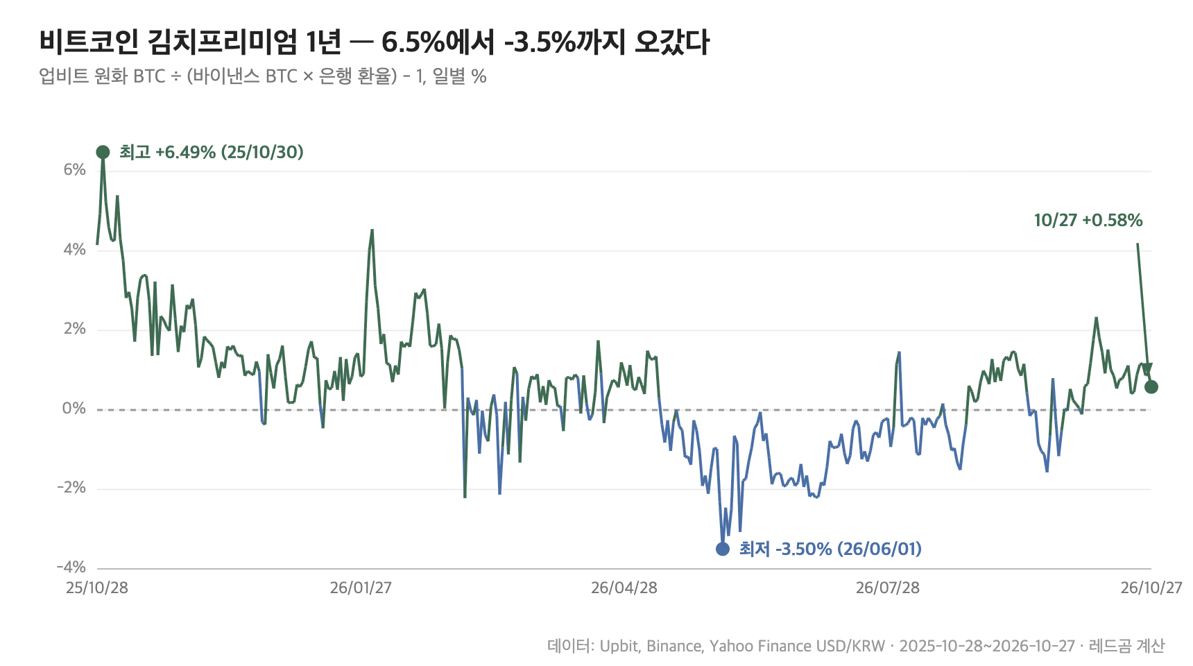 비트코인 김치프리미엄 1년 일별 추이 &mdash; 최고 6.49%, 최저 -3.50%