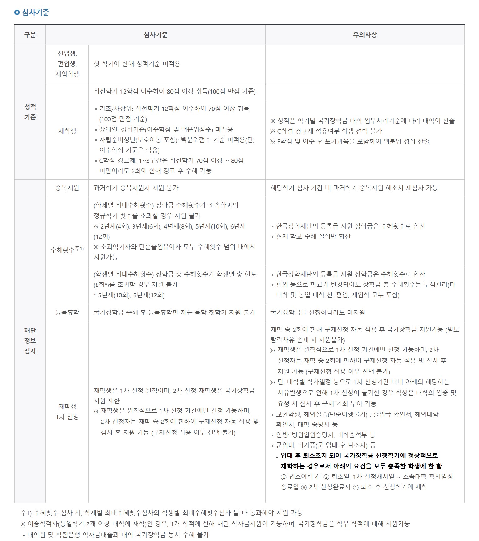 국가장학금