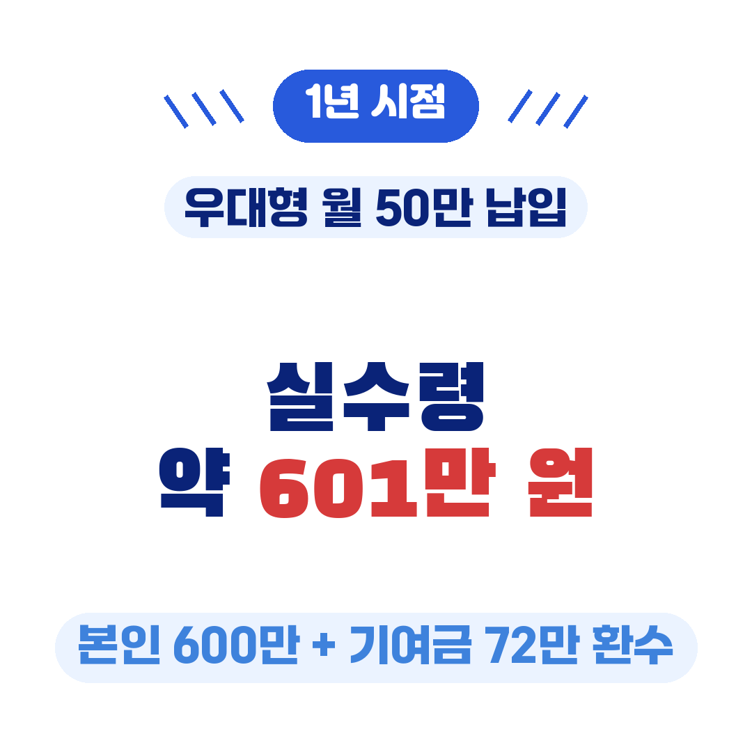 청년미래적금 우대형 1년 시점 중도해지 실수령 금액
