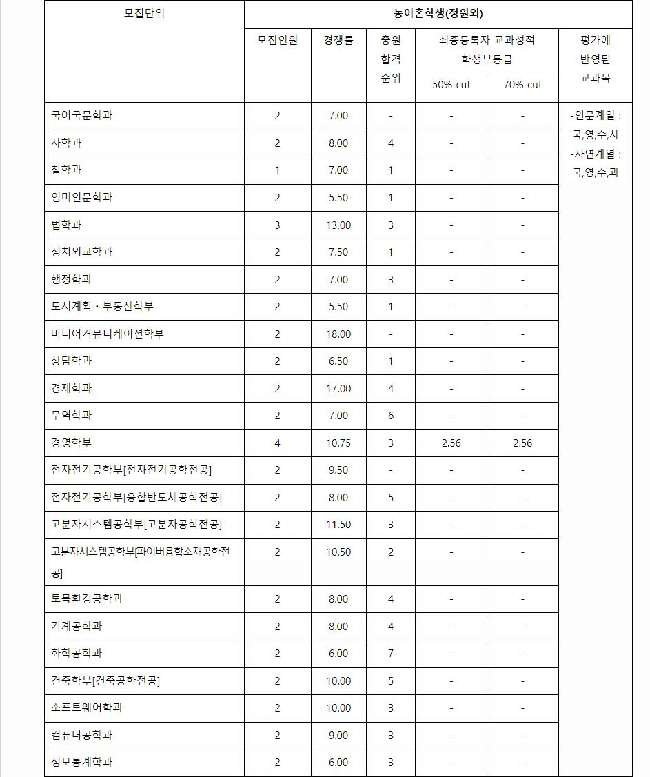 2023학년도 단국대학교 학생부종합전형 전형 결과