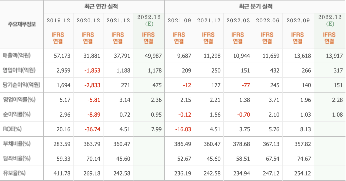 주요재무정보 - 호텔신라