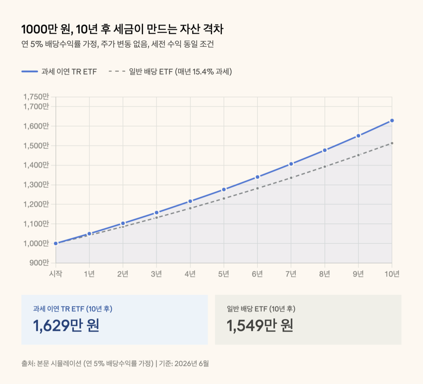 1000만 원, 10년 후 세금이 만드는 자산 격차
연 5% 배당수익률 가정, 주가 변동 없음, 세전 수익 동일 조건