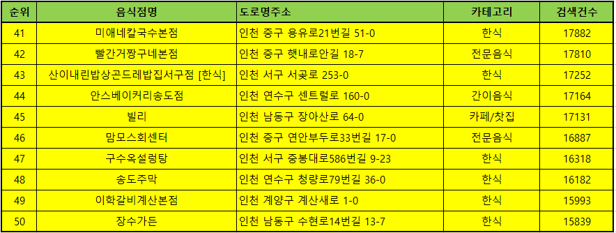 인천맛집 방문순위 TOP50
