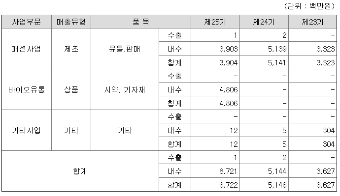 골드퍼시픽 2021년 매출액