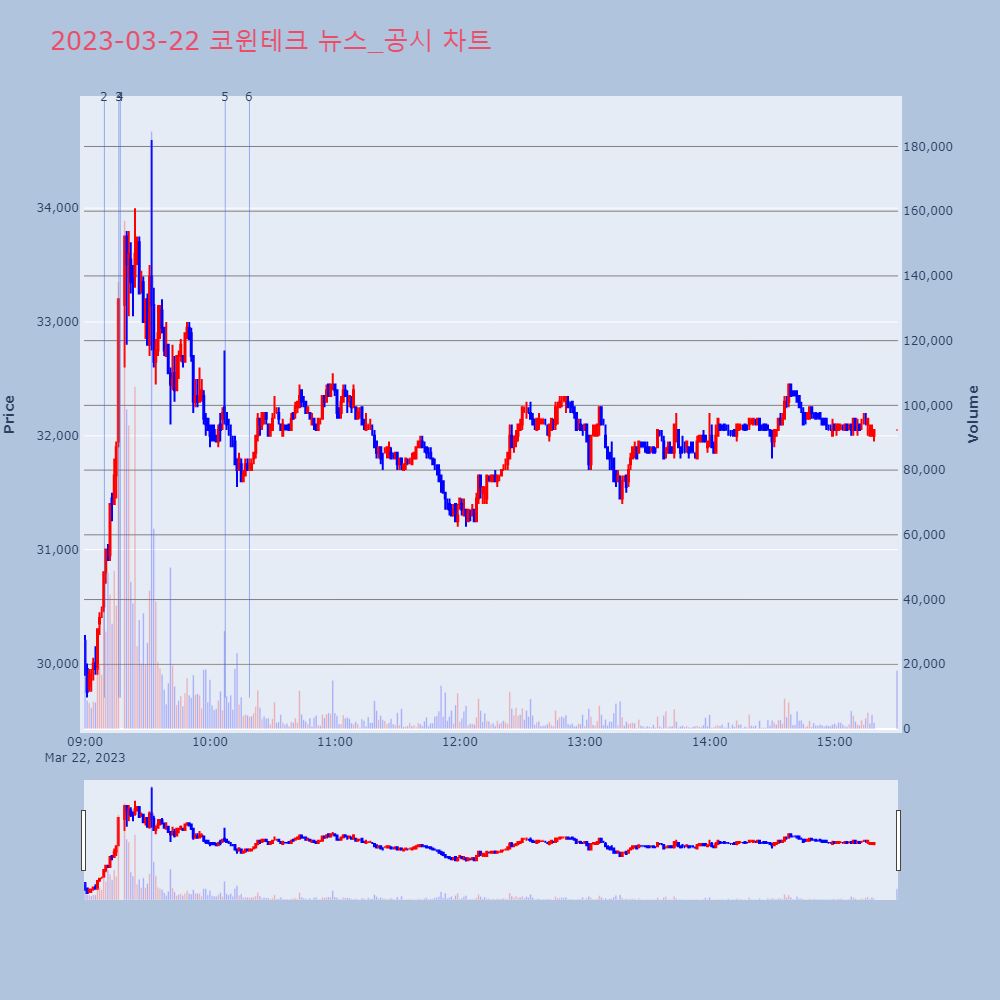 코윈테크_뉴스공시차트