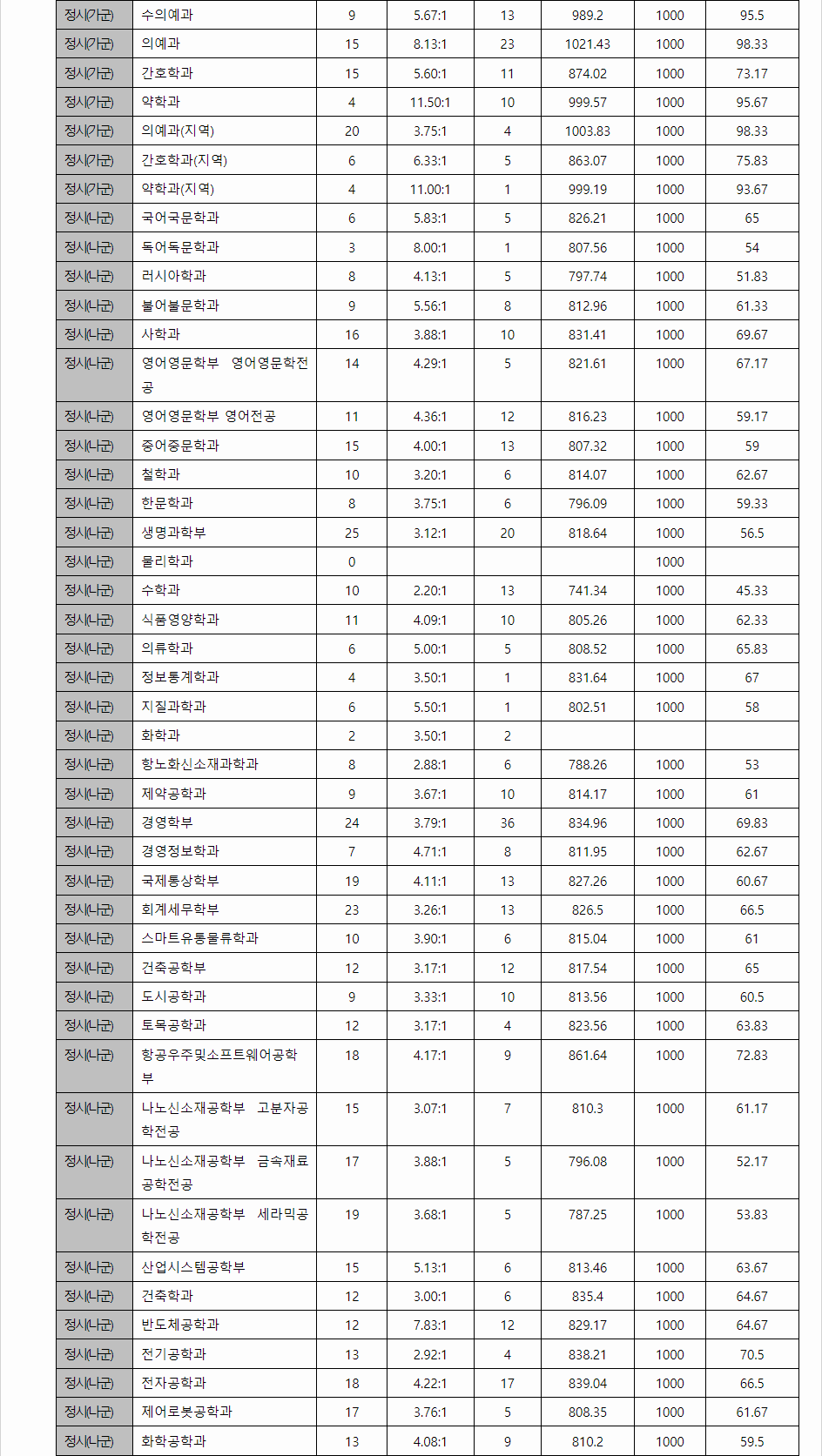 2023학년도 경상국립대학교 학생부교과전형 전형 결과