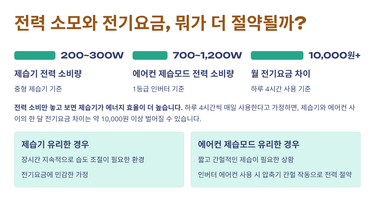 💧 제습기 vs 에어컨 제습 기능, 진짜 더 좋은 건 무엇일까?