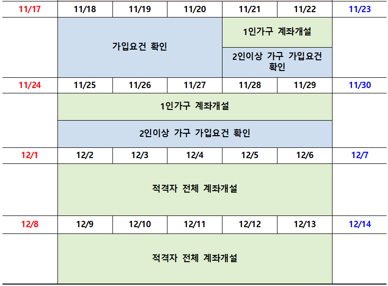 청년도약계좌-신청기간-11월-일정-표