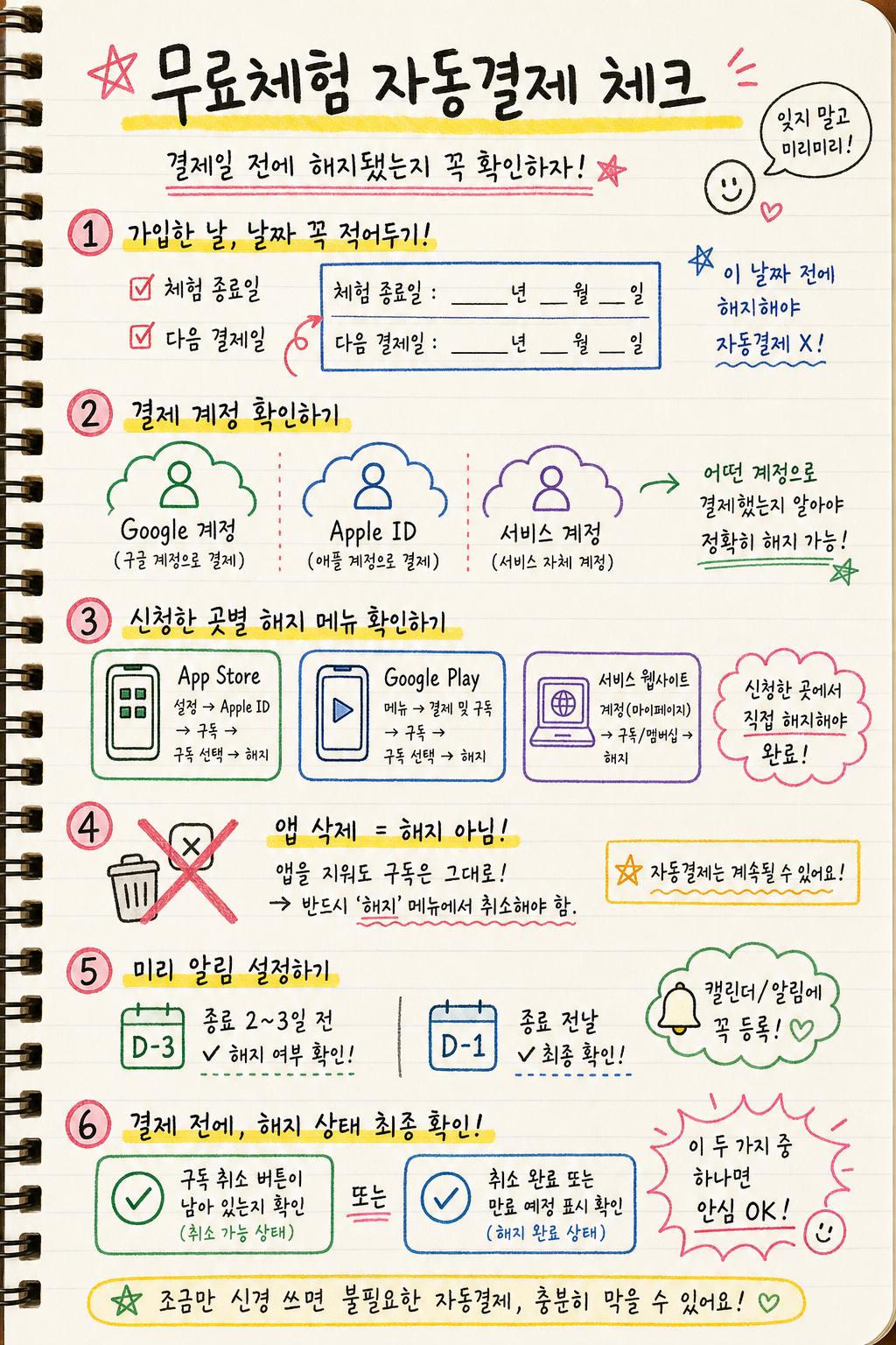 무료체험 자동결제 막는 순서를 정리한 세로형 손글씨 노트 인포그래픽