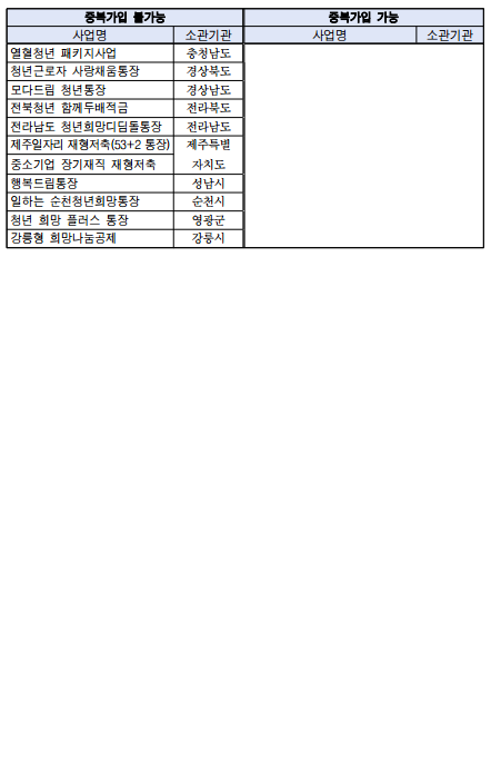 희망두배청년통장