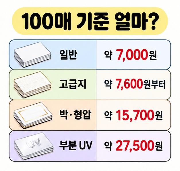 일반 명함과 고급지, 박 형압, 부분 UV 명함의 100매 기준 대표 가격을 비교한 카드