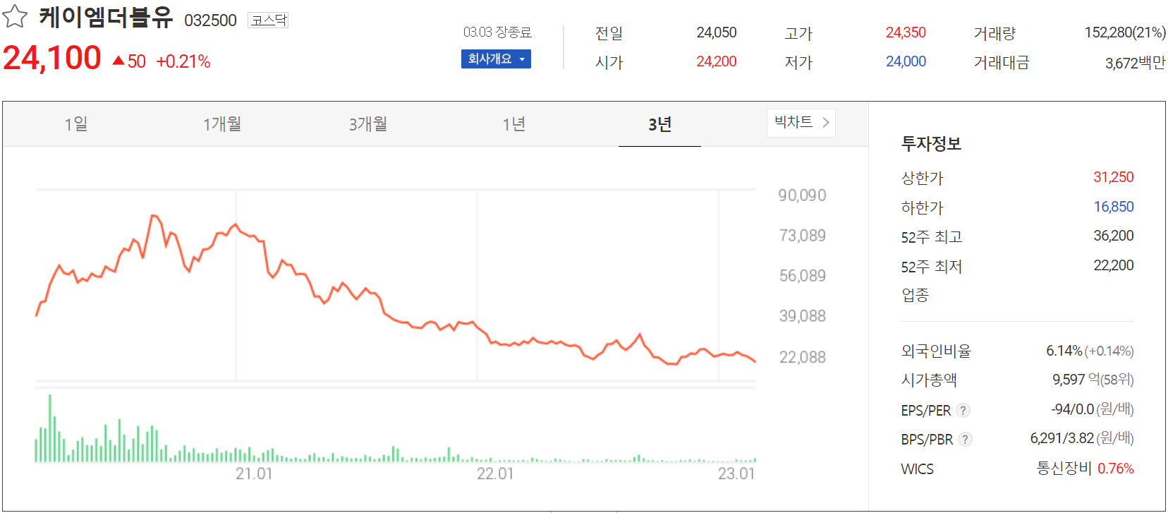 케이엠더블유 - 주가 정보 (2023.03.03)