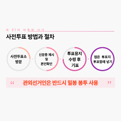 사전투표 절차