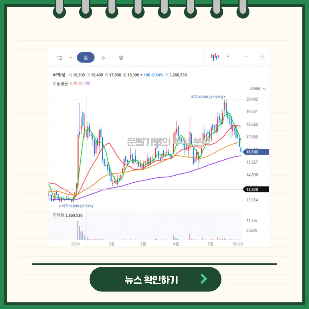 AP위성 일봉/월봉차트