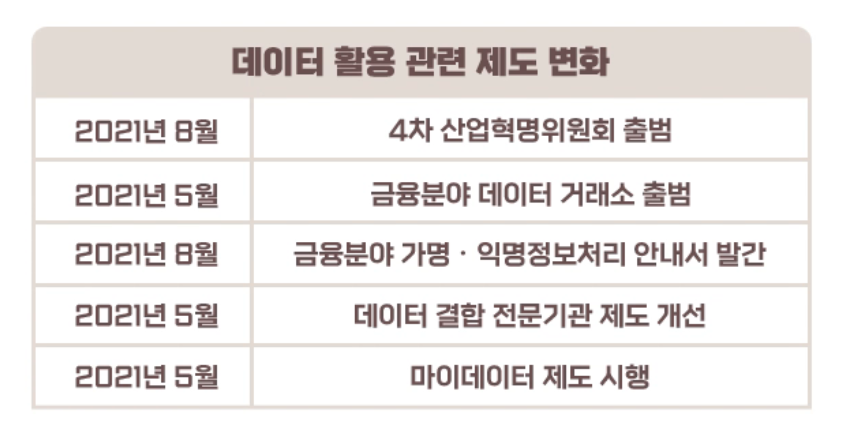 데이터 활용 관련 제도의 변화