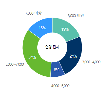 세메스-연봉-합격자 스펙-신입초봉-외국어능력
