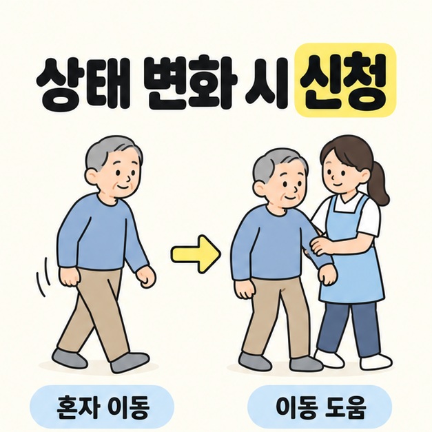 상태 변화 시 신청이라는 제목 아래 같은 노인이 혼자 이동하는 모습에서 돌봄 제공자의 도움을 받아 이동하는 모습으로 이어지는 변화 예시