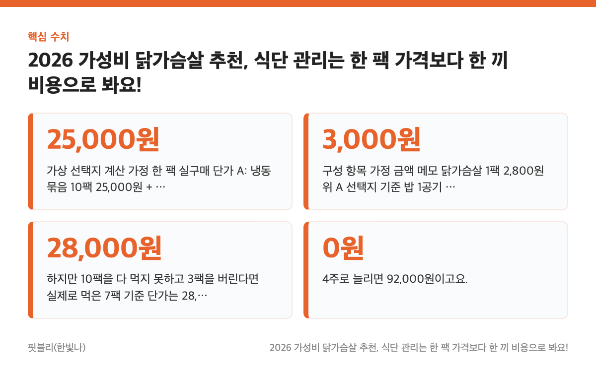 핵심 수치: 25,000원, 3,000원, 28,000원, 0원