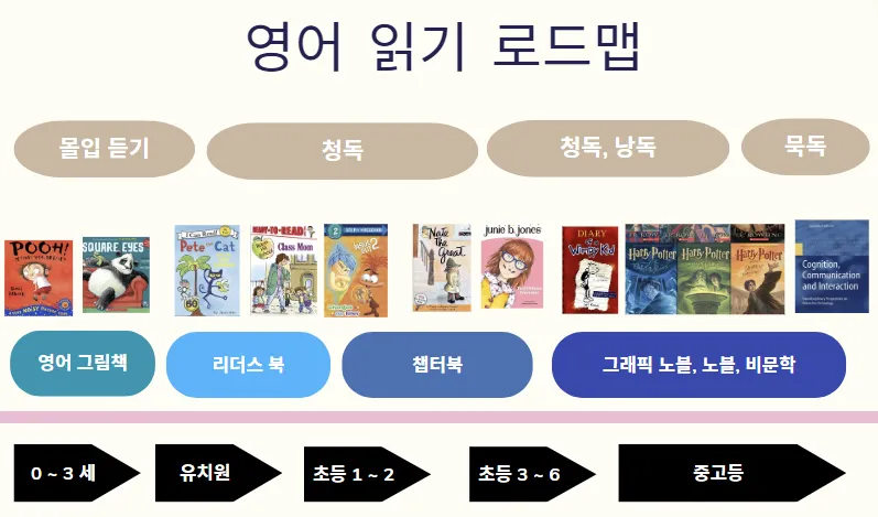 엄마표 영어, 영어 읽기 로드맵
