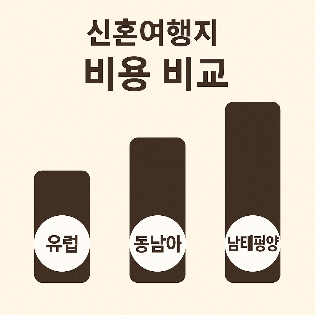 신혼여행지 비용 비교 그래프사진