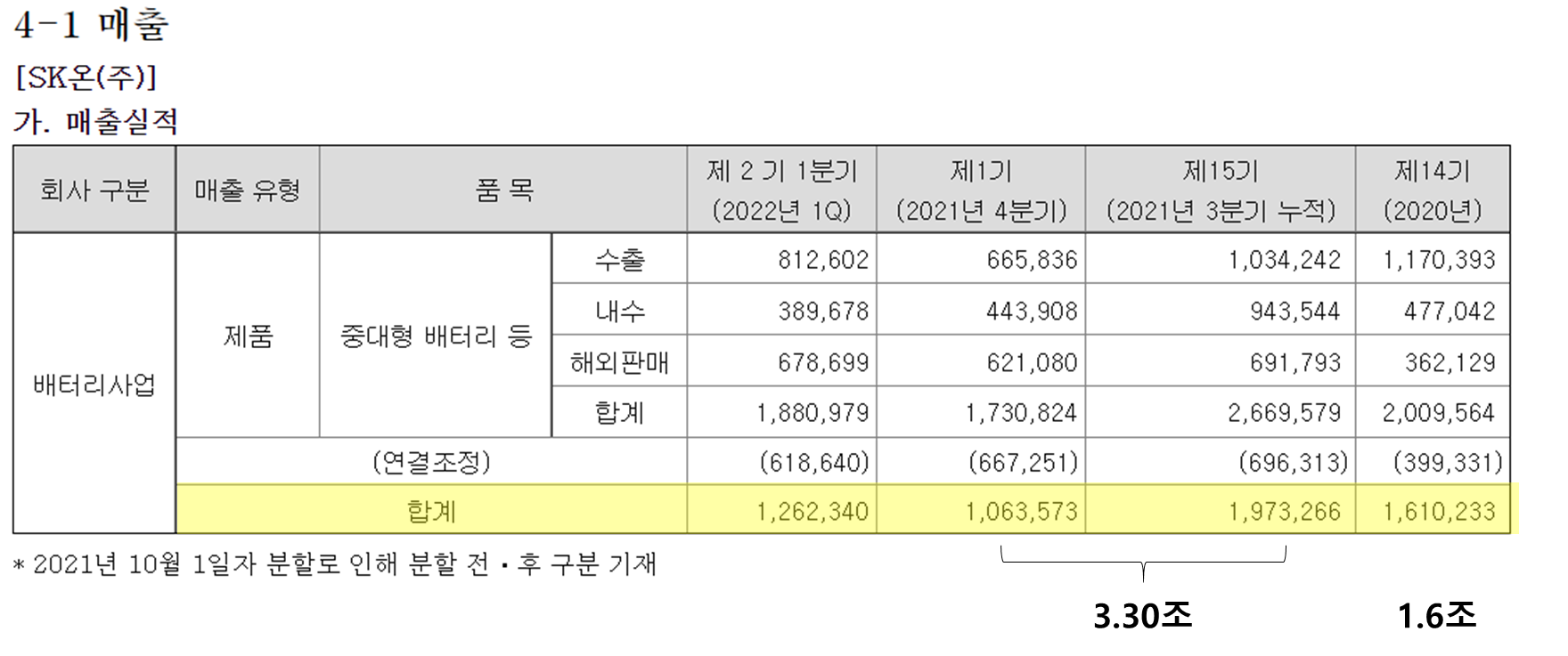 SK온 매출실적