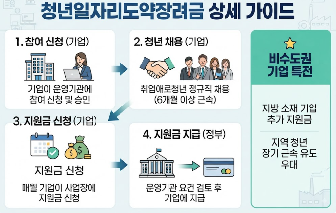 2026 청년고용지원금 지원 조건