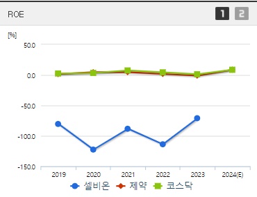 셀비온 주가 ROE