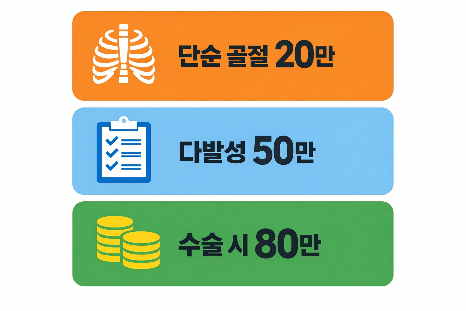 늑골 골절 보험금 지급 사례에서 단순 골절 20만 원, 다발성 50만 원, 수술 시 80만 원 차이를 설명한 이미지