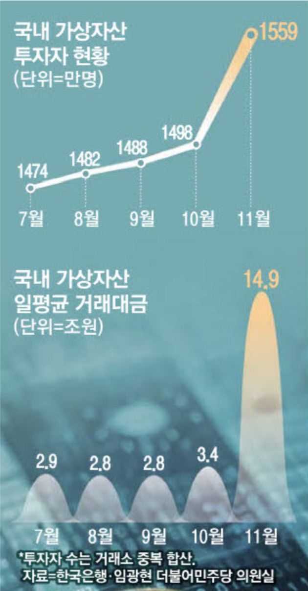 국내 가상자산 투자자 현황 (출처 : 매일경제)
