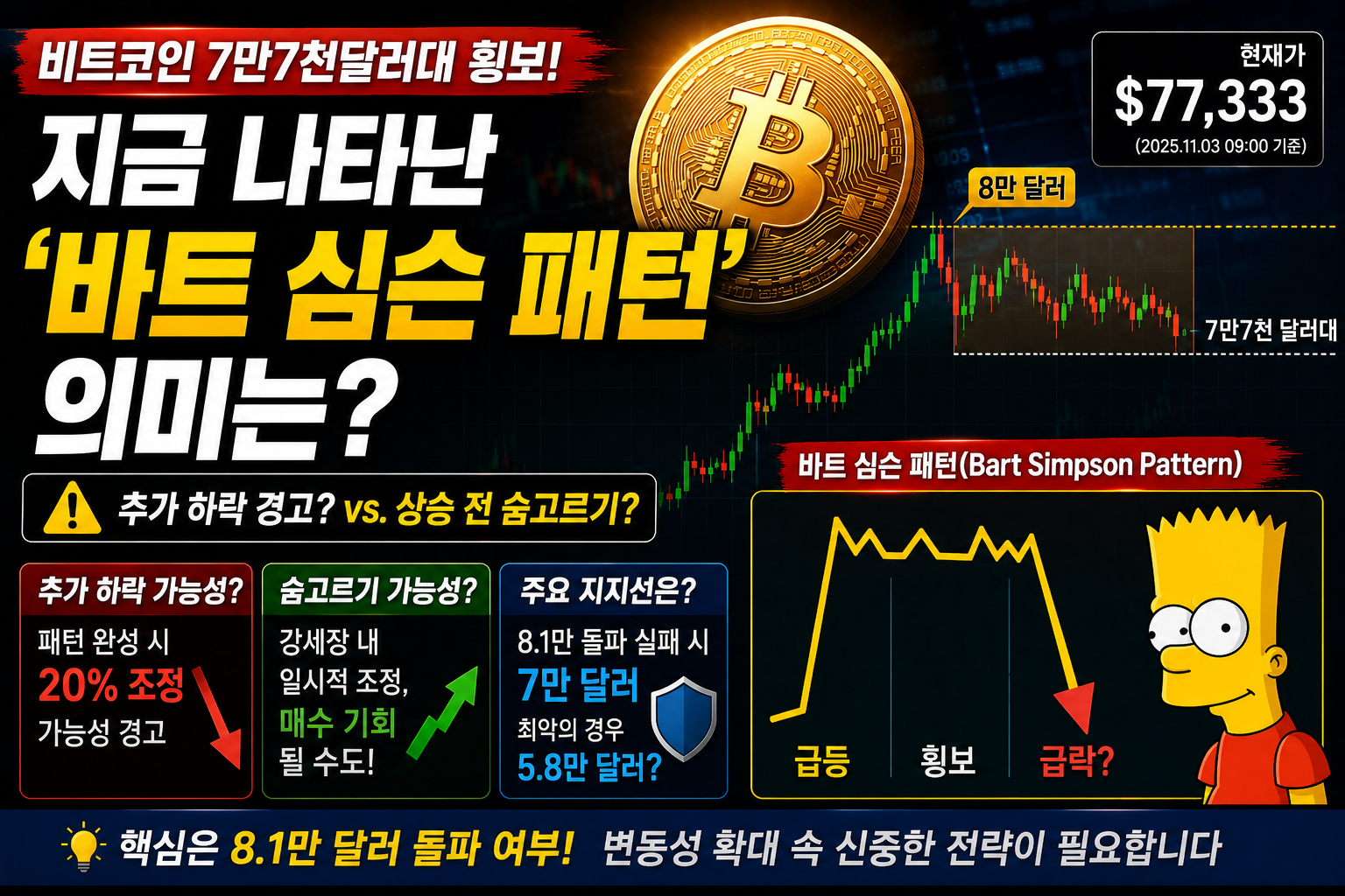 비트코인 ‘바트 심슨’ 차트 등장
