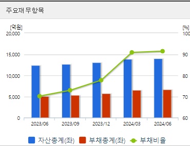 애경케미칼 재무지표