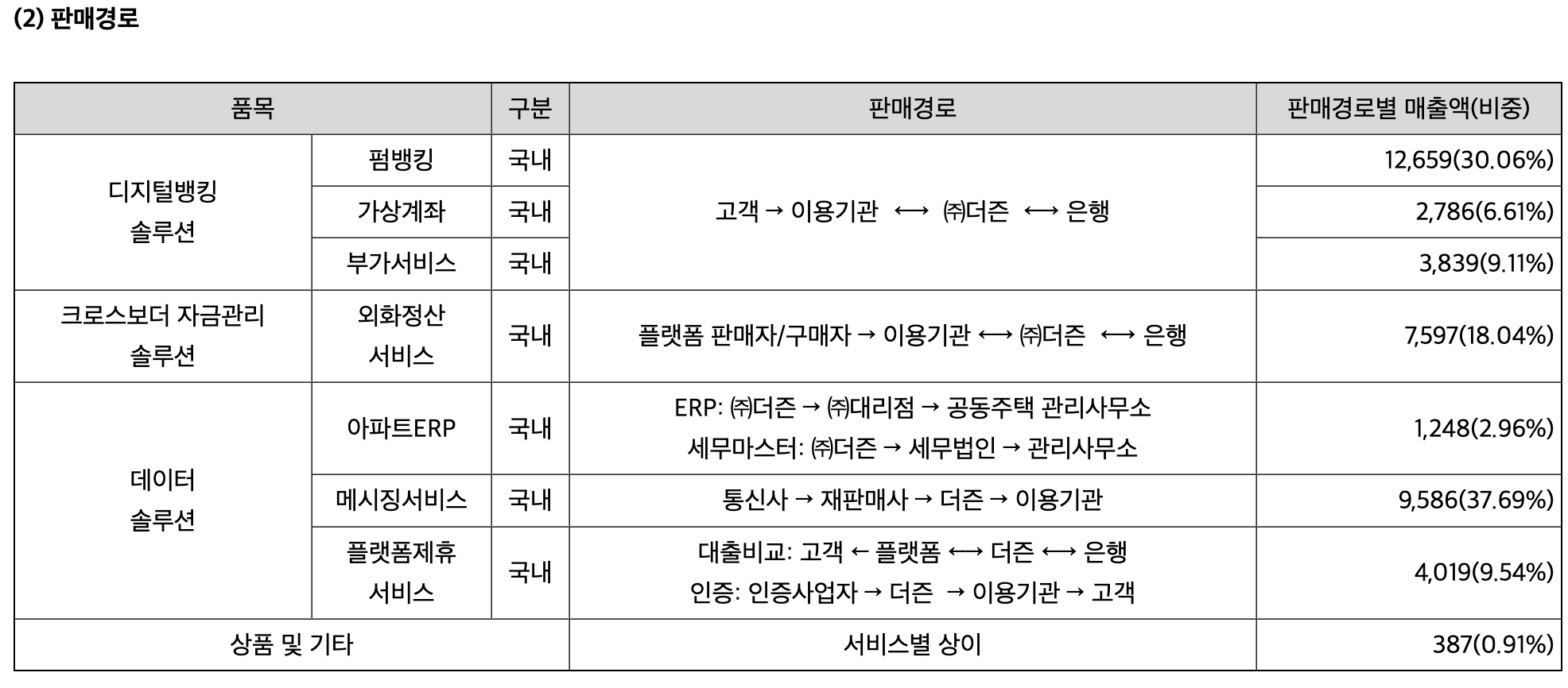 더즌 공모주 관련