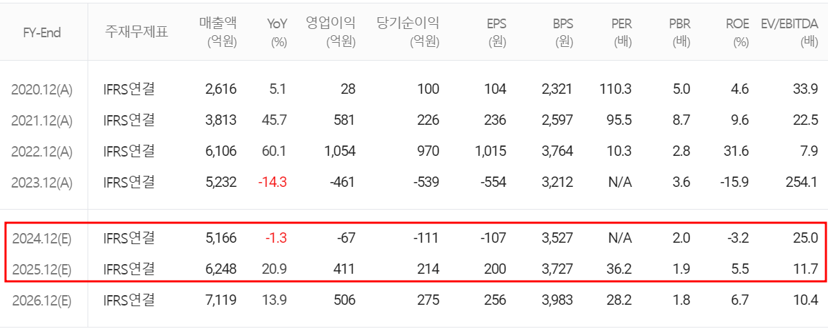 후성 - 컨센서스(2024.07)
