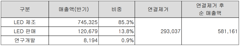 서울반도체 - 주요 사업 부문 및 제품 현황