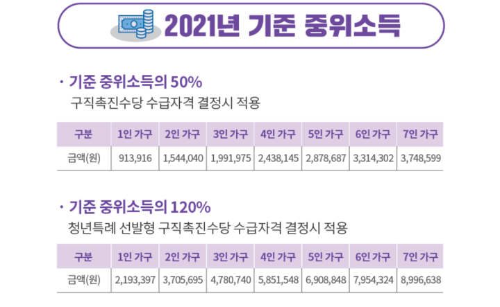 국민취업지원제도-지원기준-중위소득