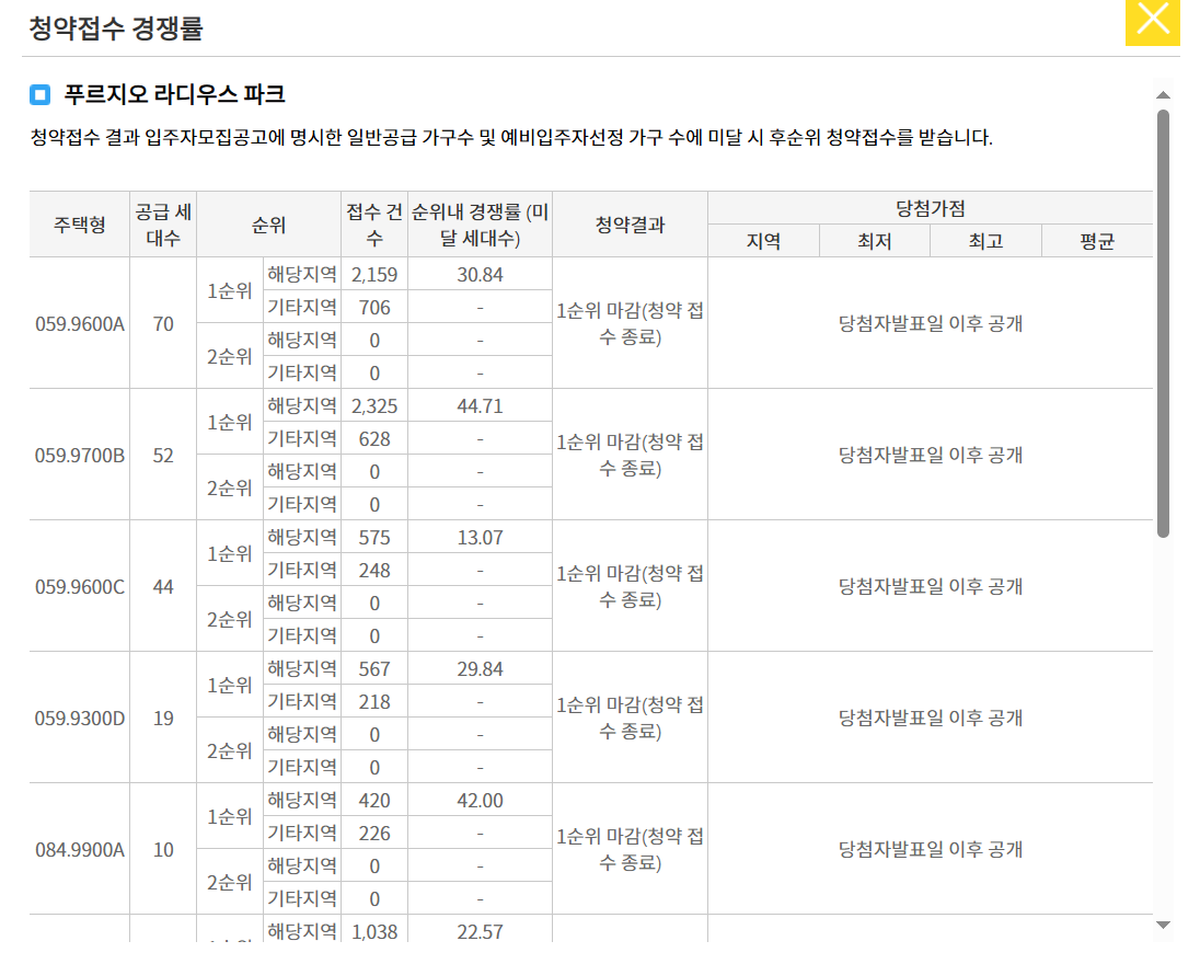 푸르지오 라디우스 파크 청약 결과 분석