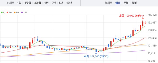 SKC 주가 &amp;#124; 주가전망 &amp;#124; 목표주가 &amp;#124; 배당금
