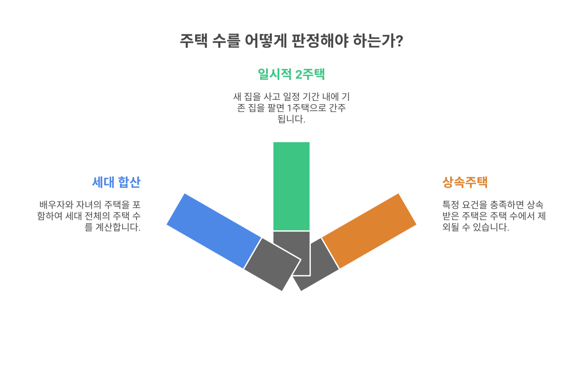 주택 수 판정의 기본 원칙
