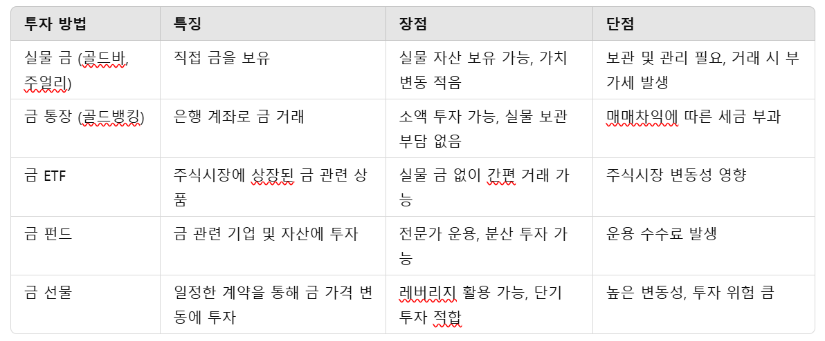 대표적인 금 투자 방법 5가지 정리표