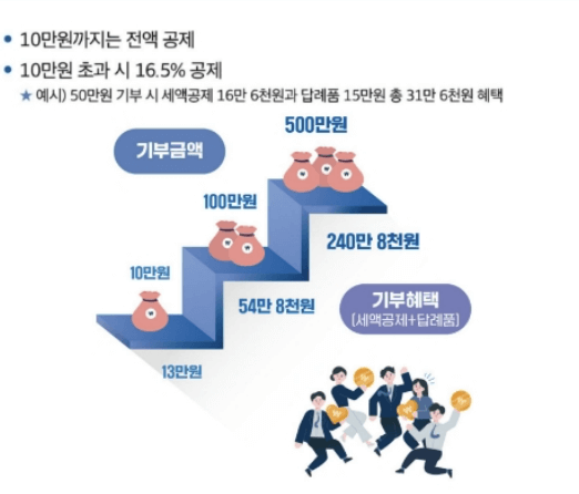 기부금-액수별-세액공제-한도