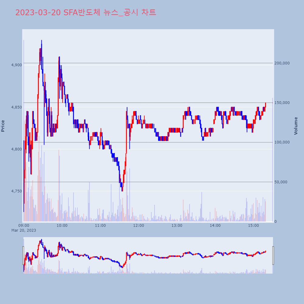 SFA반도체_뉴스공시차트