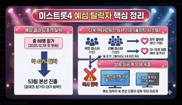 미스트롯4 예심 탈락자 총정리 화제의 참가자부터 심사 기준까지 완전 분석