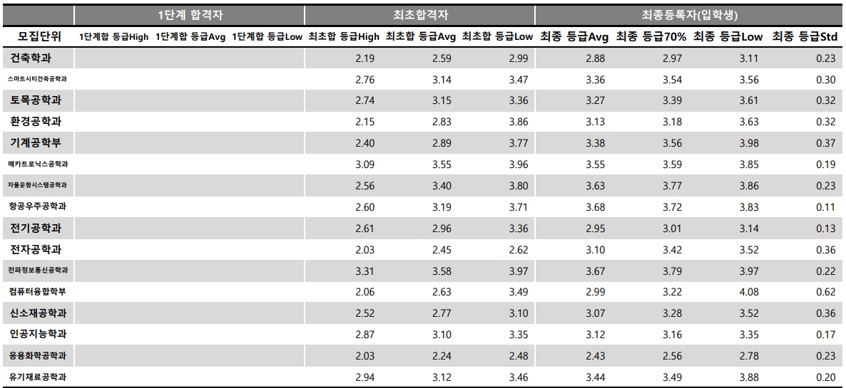 충남대 수시/정시등급 [2024학년도 결과]