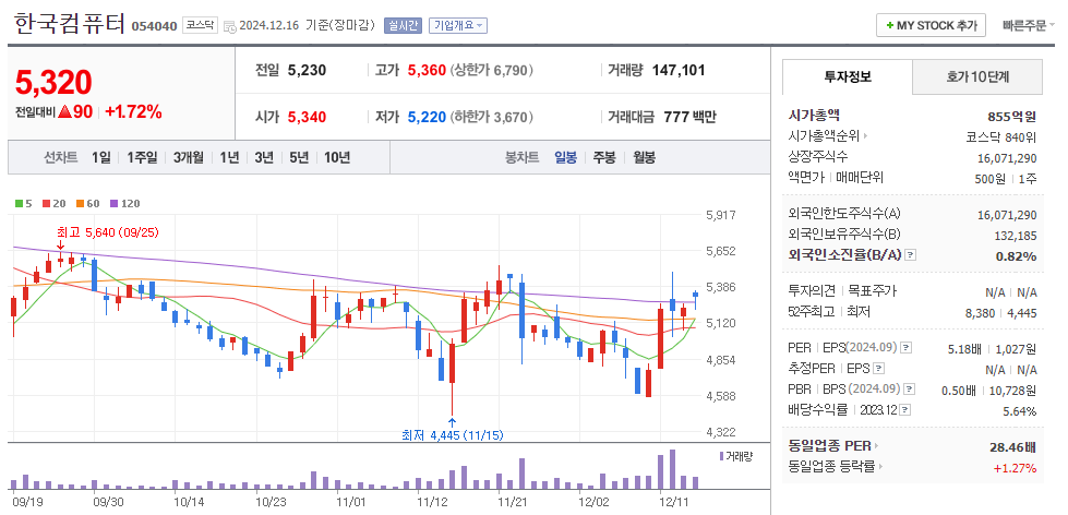 김경수 관련주 한국컴퓨터 주가 차트